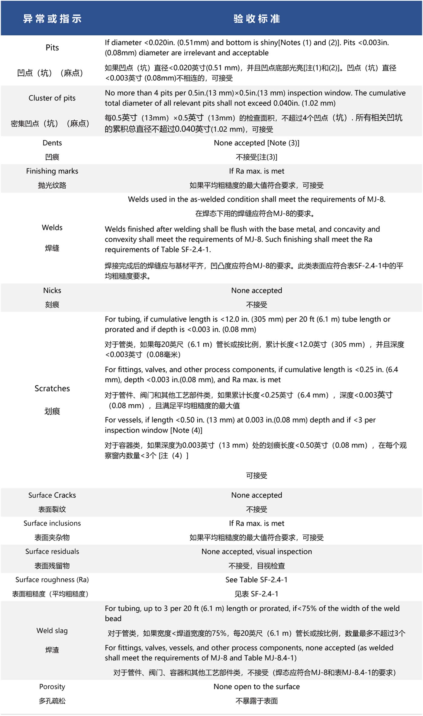 美國機械工程師協(xié)會生物醫(yī)藥設(shè)備標準中關(guān)于金屬工藝接觸表面光潔度的驗收標準